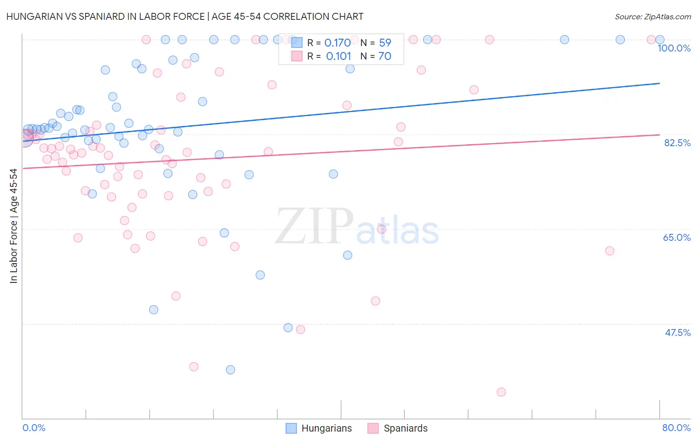 Hungarian vs Spaniard In Labor Force | Age 45-54