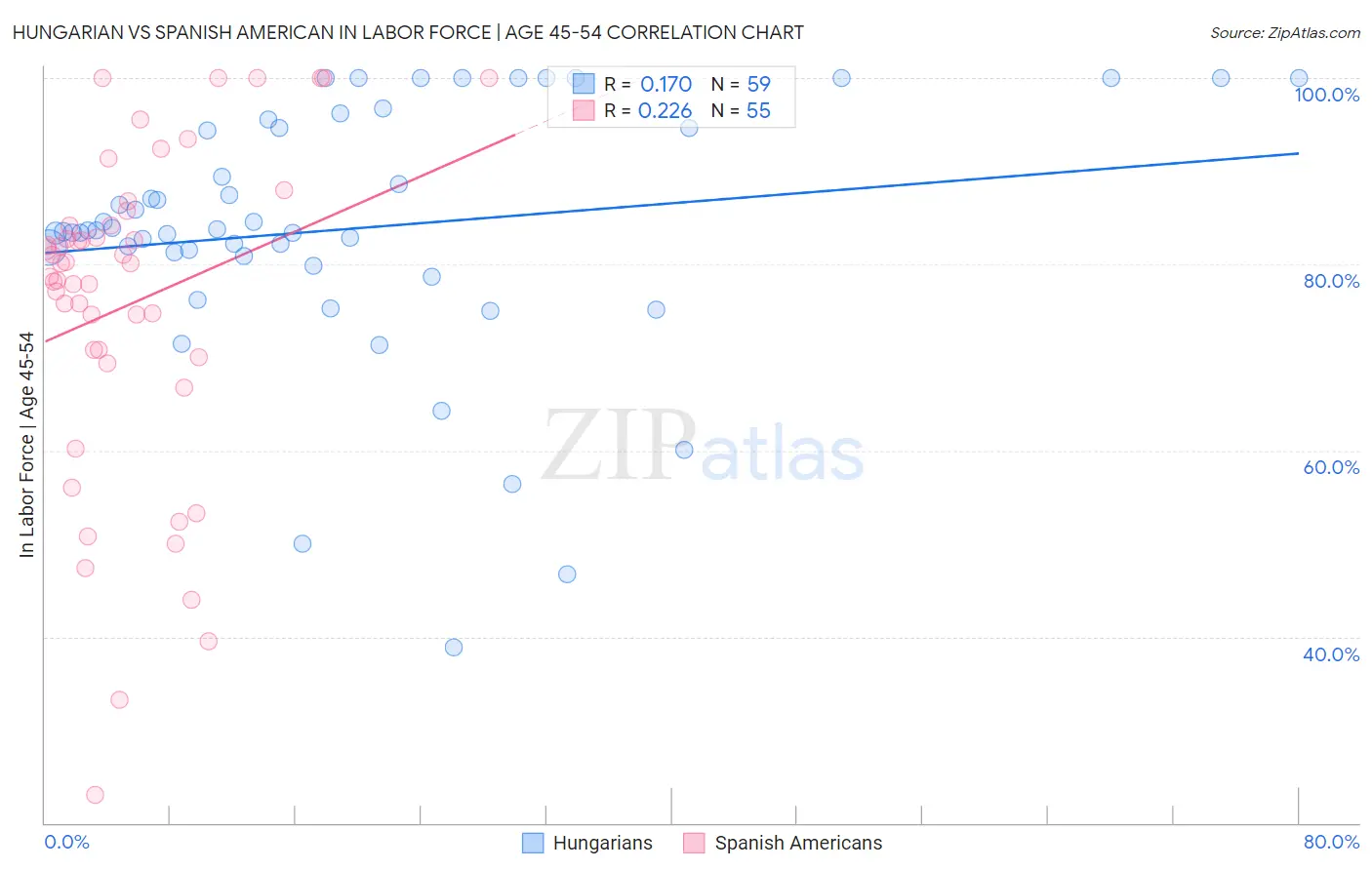 Hungarian vs Spanish American In Labor Force | Age 45-54