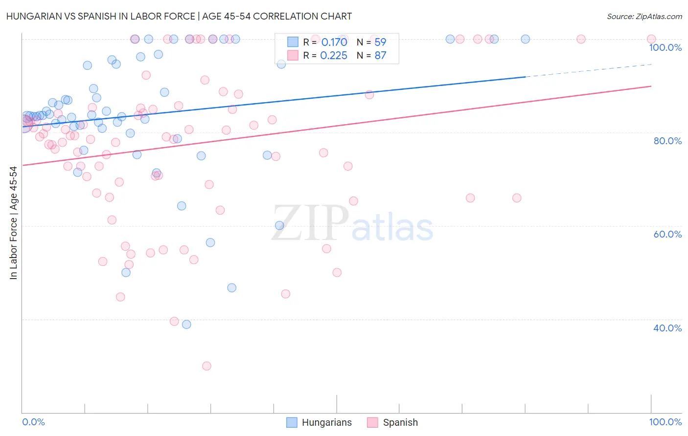 Hungarian vs Spanish In Labor Force | Age 45-54