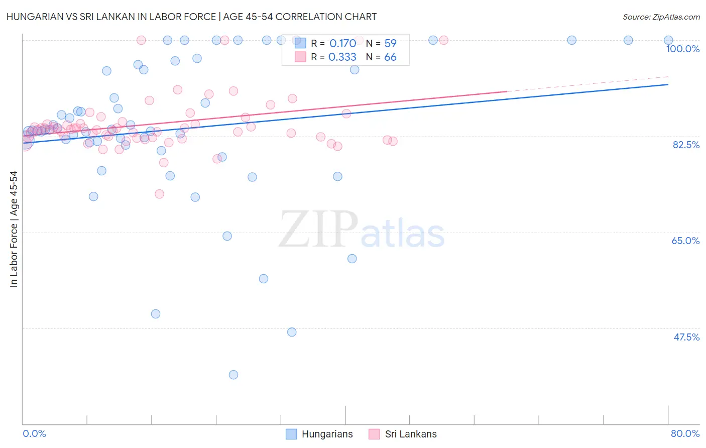 Hungarian vs Sri Lankan In Labor Force | Age 45-54