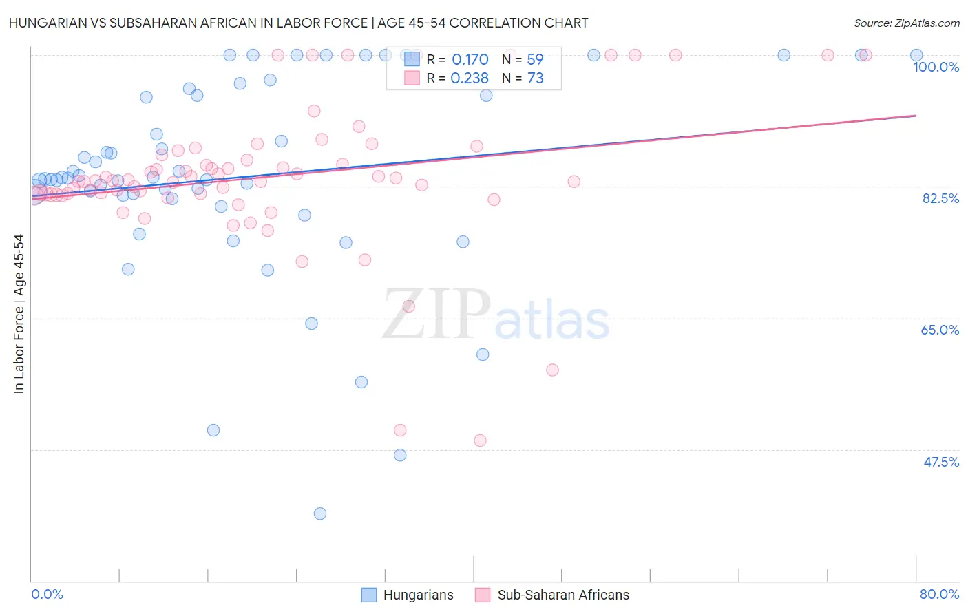 Hungarian vs Subsaharan African In Labor Force | Age 45-54