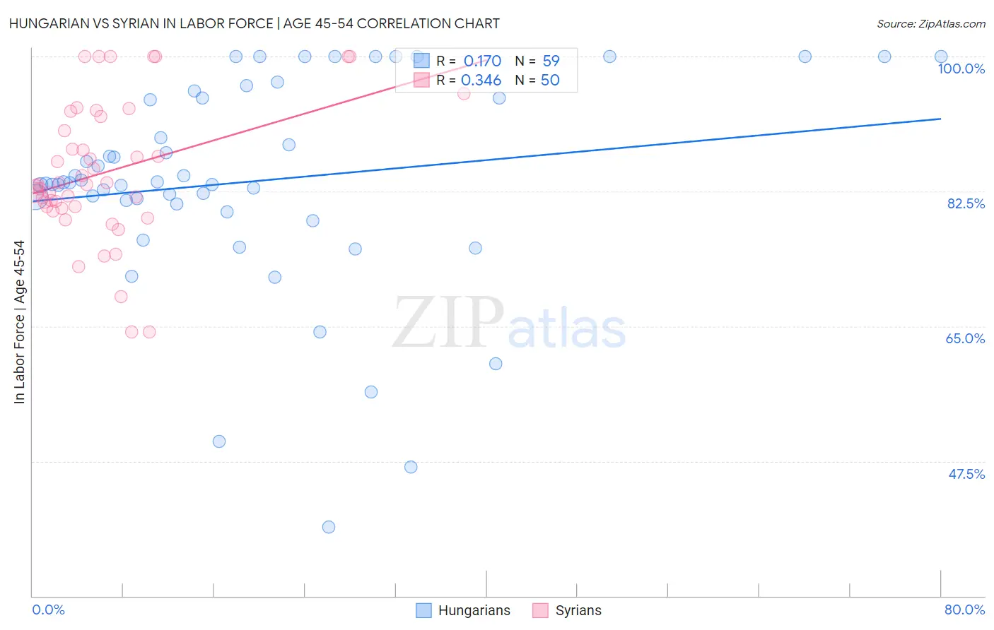 Hungarian vs Syrian In Labor Force | Age 45-54