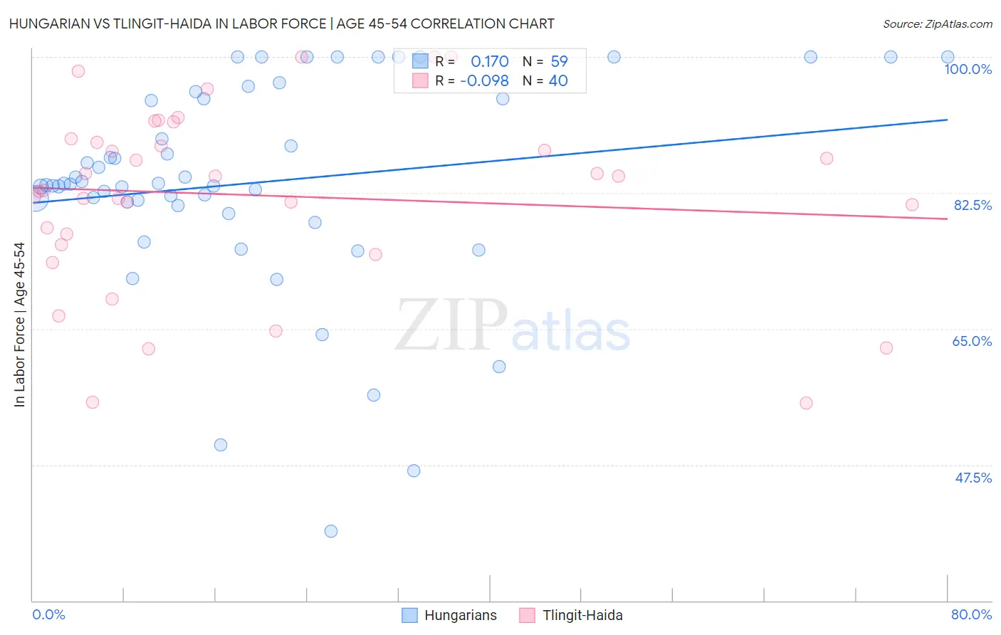 Hungarian vs Tlingit-Haida In Labor Force | Age 45-54