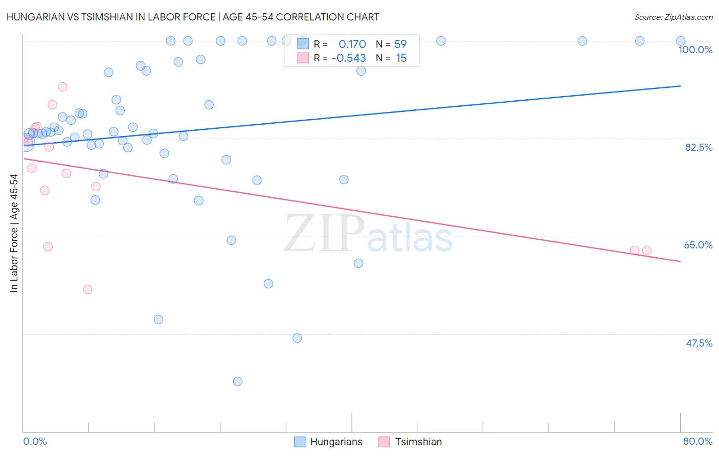 Hungarian vs Tsimshian In Labor Force | Age 45-54