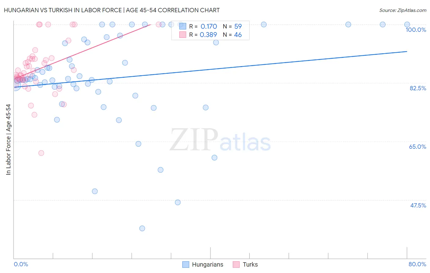 Hungarian vs Turkish In Labor Force | Age 45-54
