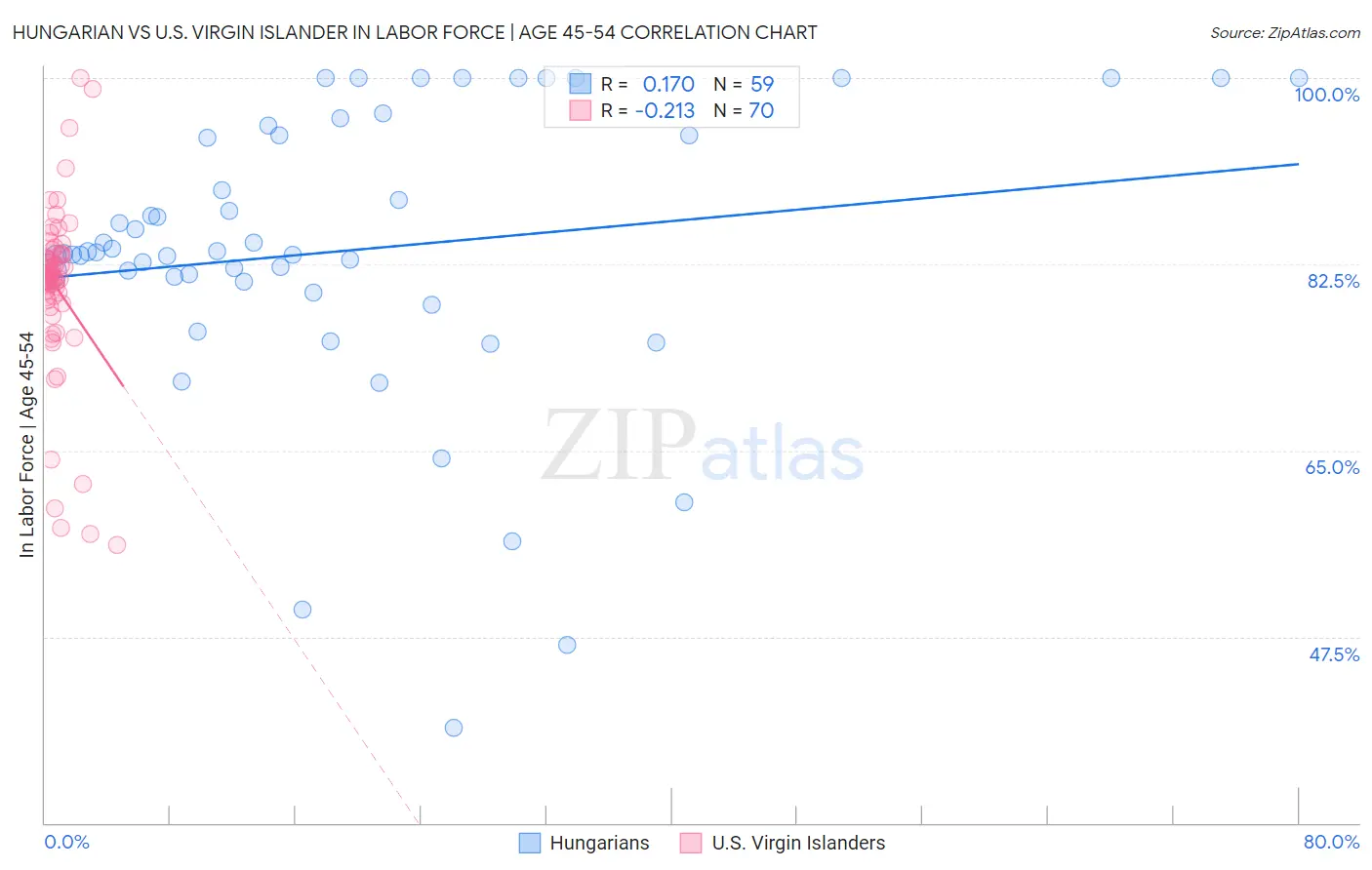 Hungarian vs U.S. Virgin Islander In Labor Force | Age 45-54