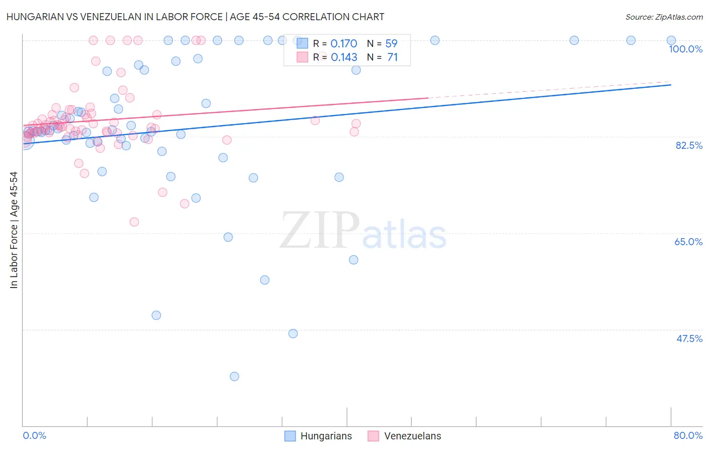 Hungarian vs Venezuelan In Labor Force | Age 45-54