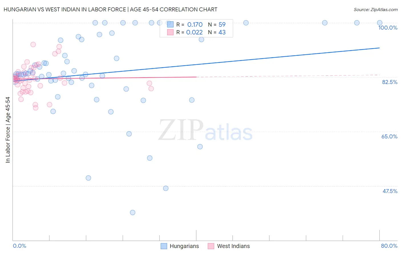 Hungarian vs West Indian In Labor Force | Age 45-54