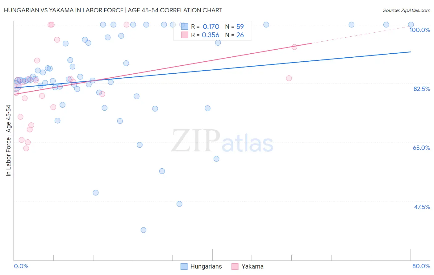 Hungarian vs Yakama In Labor Force | Age 45-54