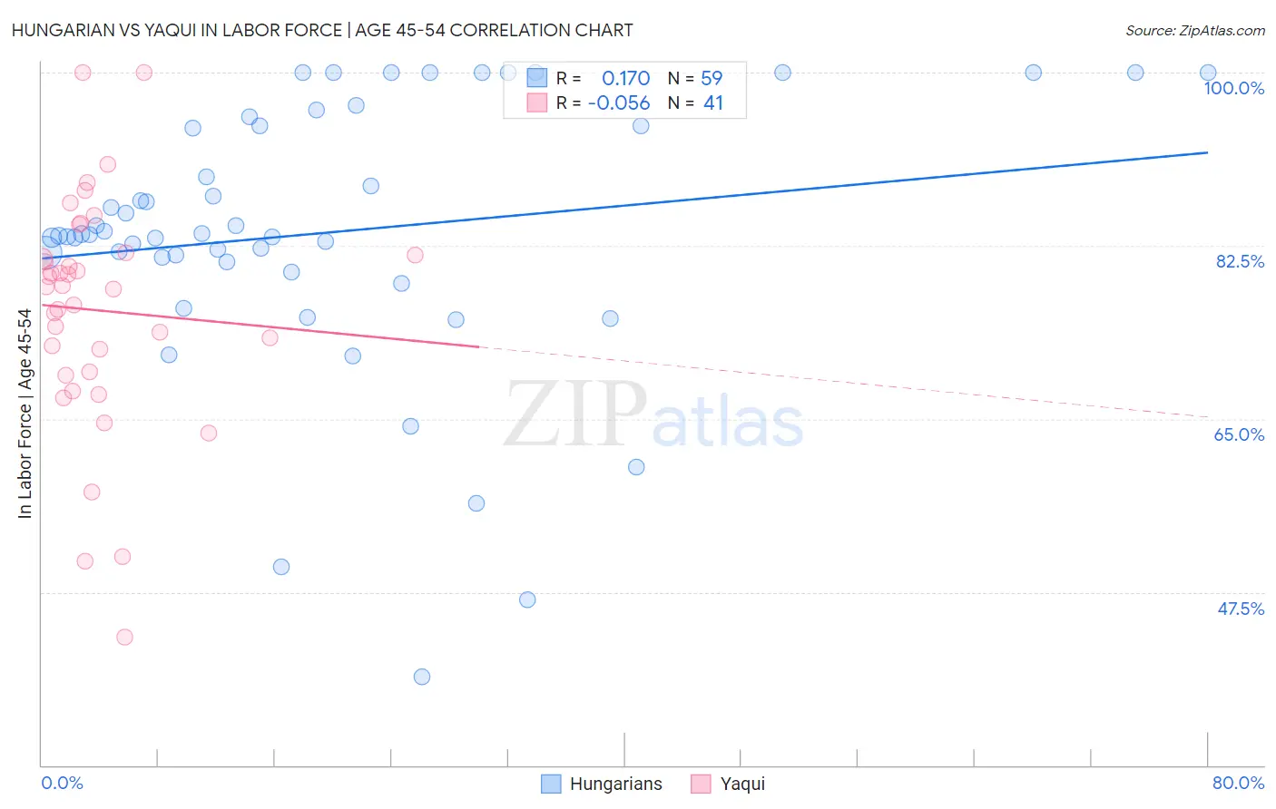 Hungarian vs Yaqui In Labor Force | Age 45-54