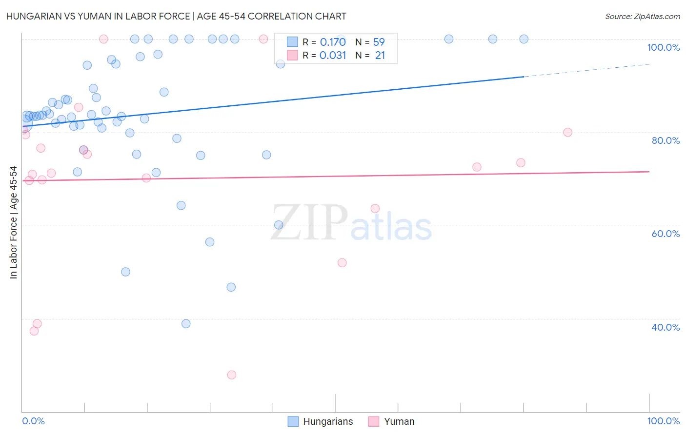 Hungarian vs Yuman In Labor Force | Age 45-54