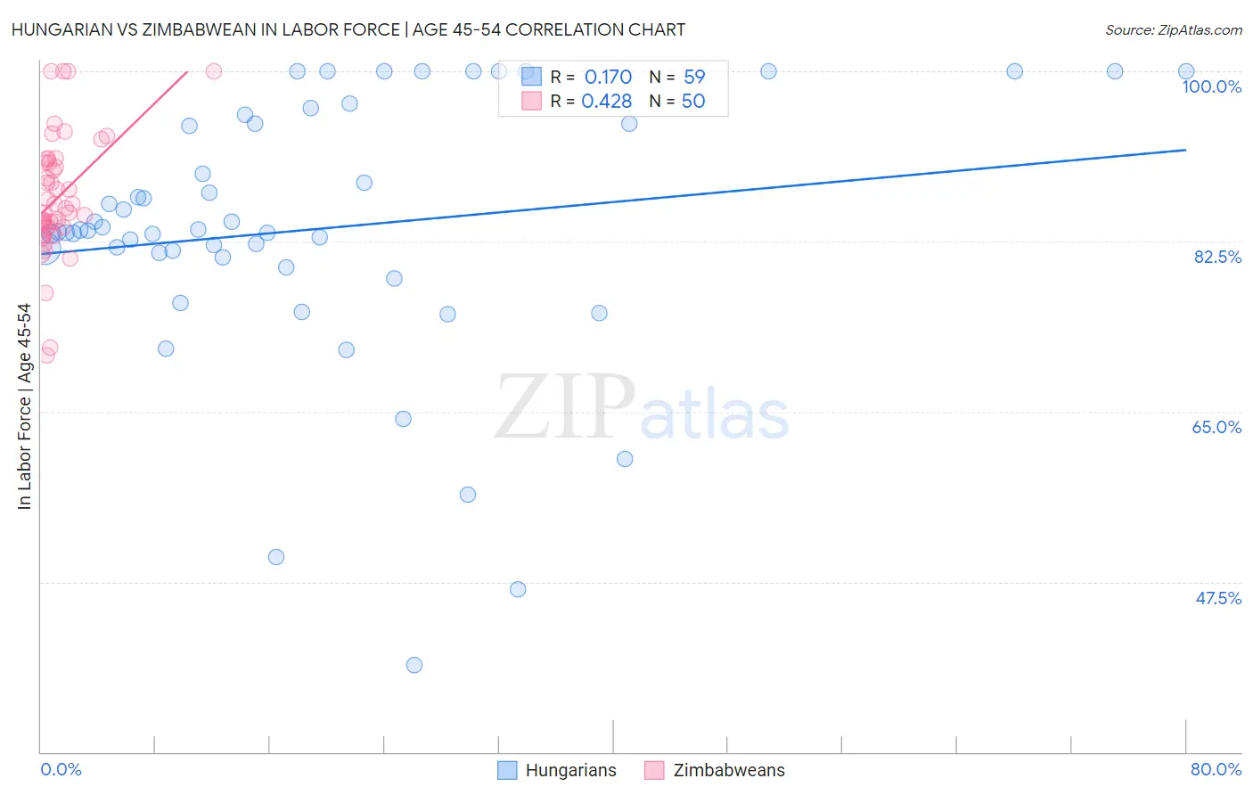 Hungarian vs Zimbabwean In Labor Force | Age 45-54