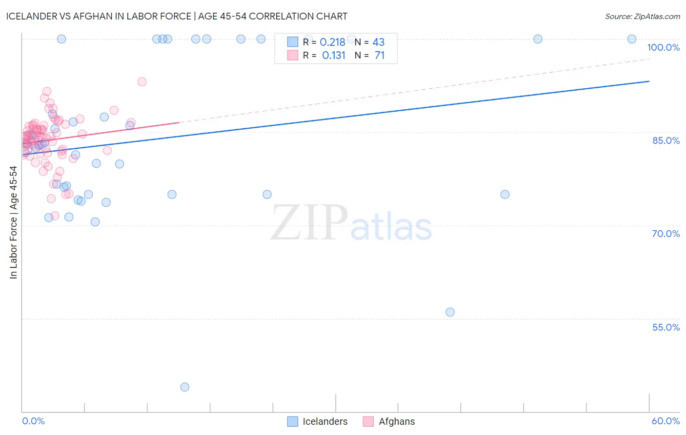 Icelander vs Afghan In Labor Force | Age 45-54