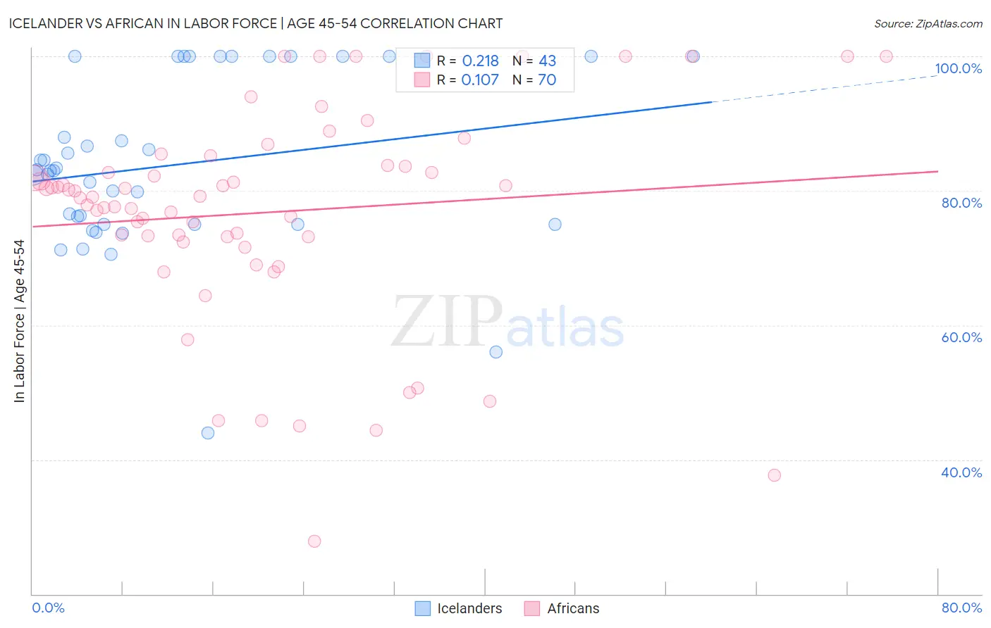 Icelander vs African In Labor Force | Age 45-54