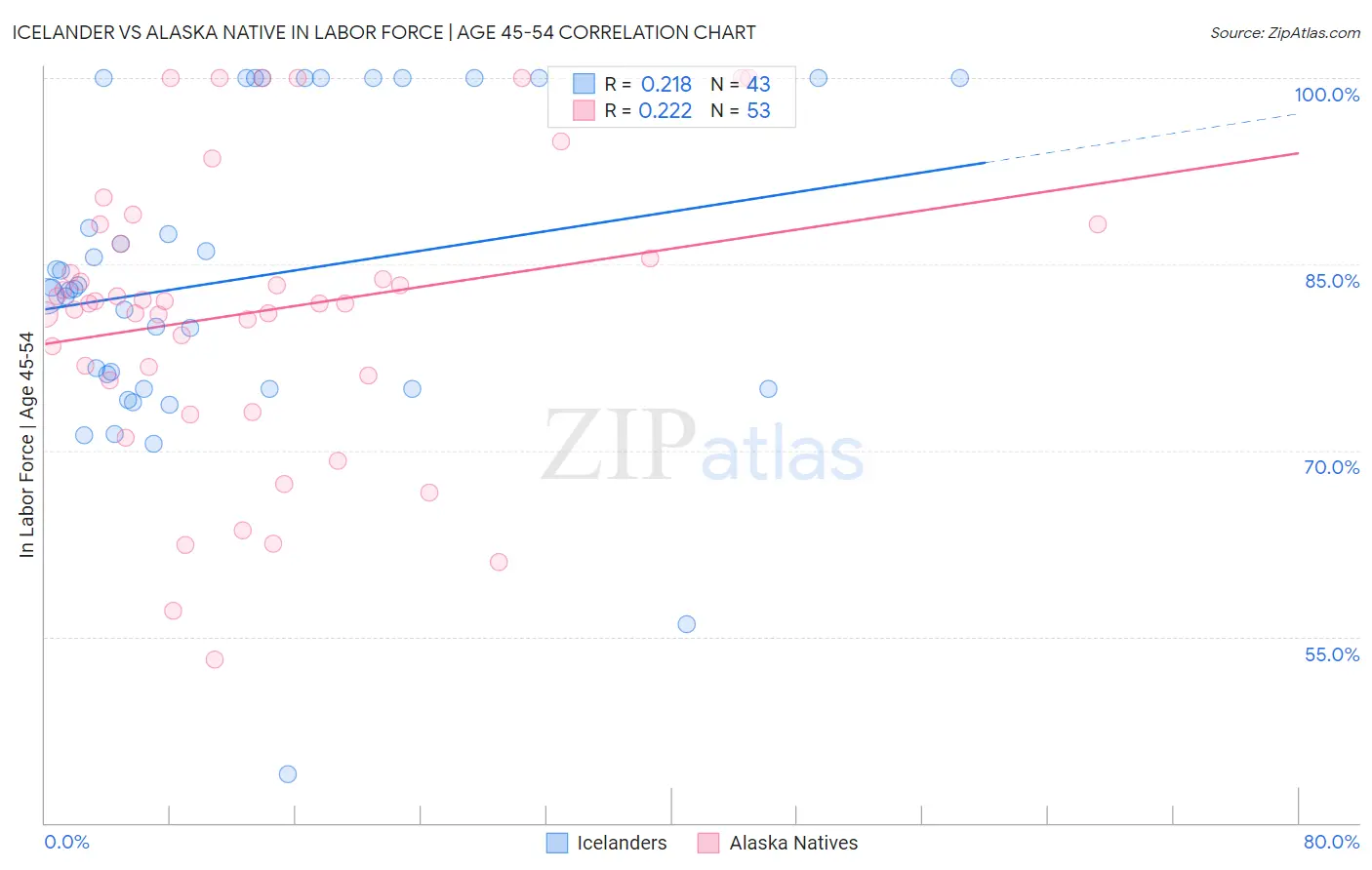 Icelander vs Alaska Native In Labor Force | Age 45-54