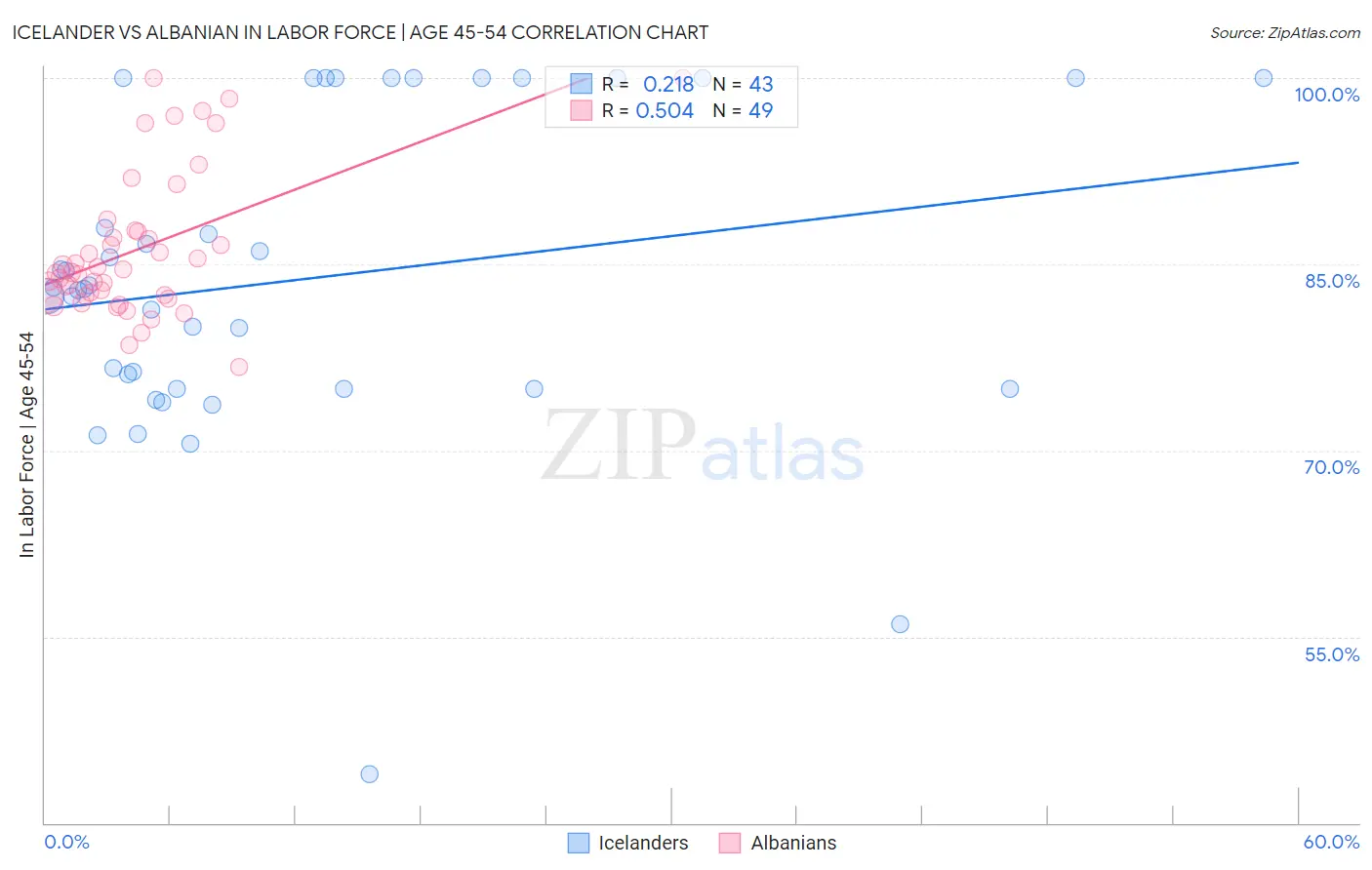 Icelander vs Albanian In Labor Force | Age 45-54