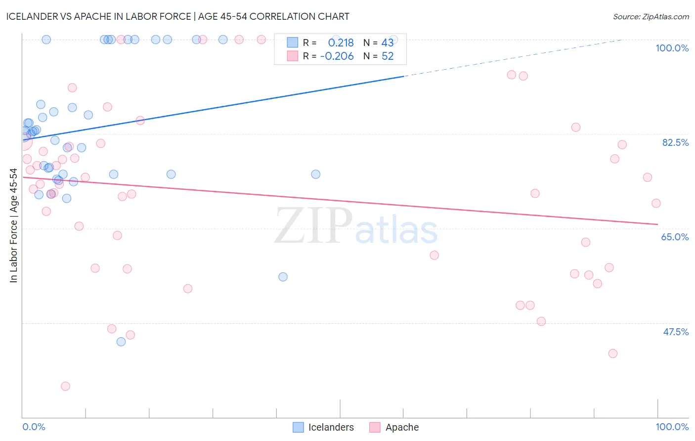 Icelander vs Apache In Labor Force | Age 45-54