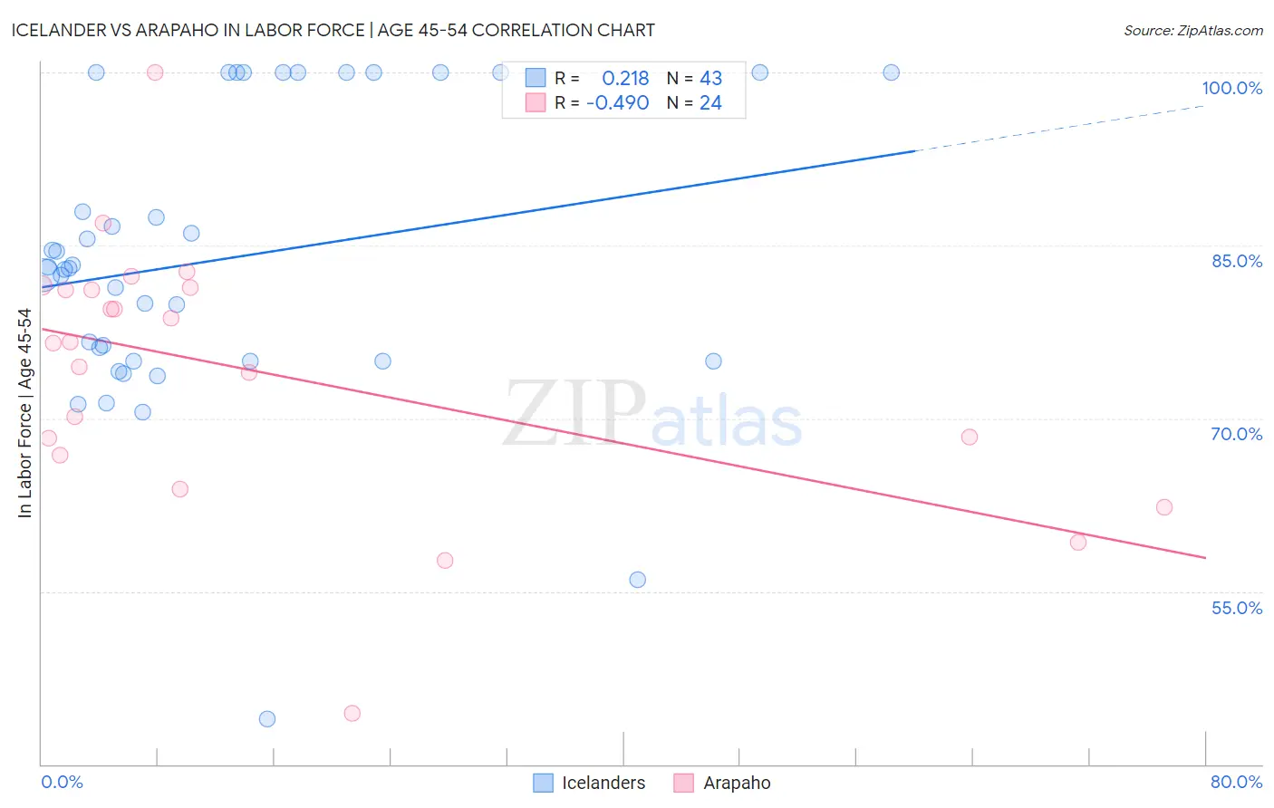 Icelander vs Arapaho In Labor Force | Age 45-54