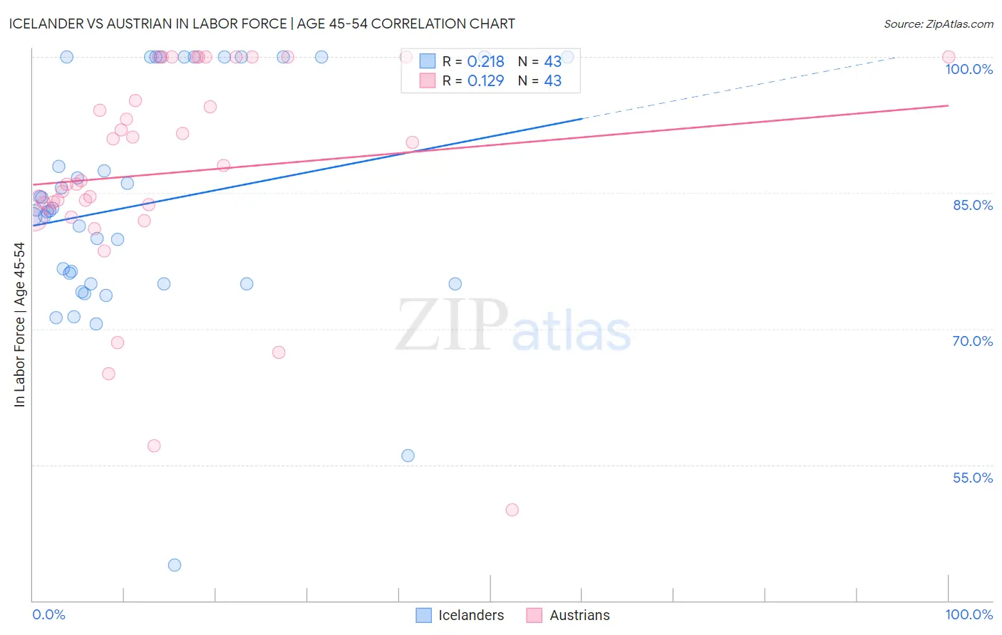 Icelander vs Austrian In Labor Force | Age 45-54