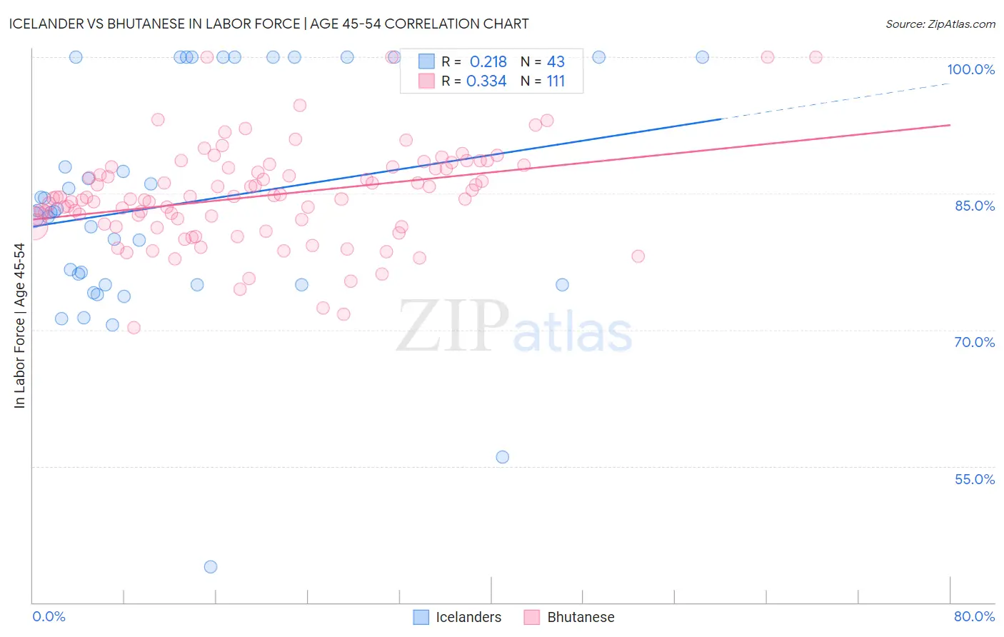 Icelander vs Bhutanese In Labor Force | Age 45-54