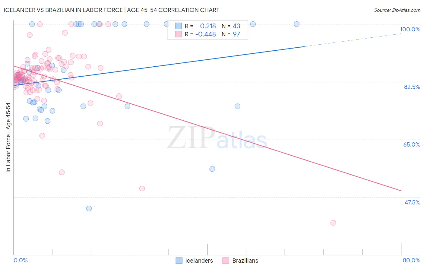 Icelander vs Brazilian In Labor Force | Age 45-54