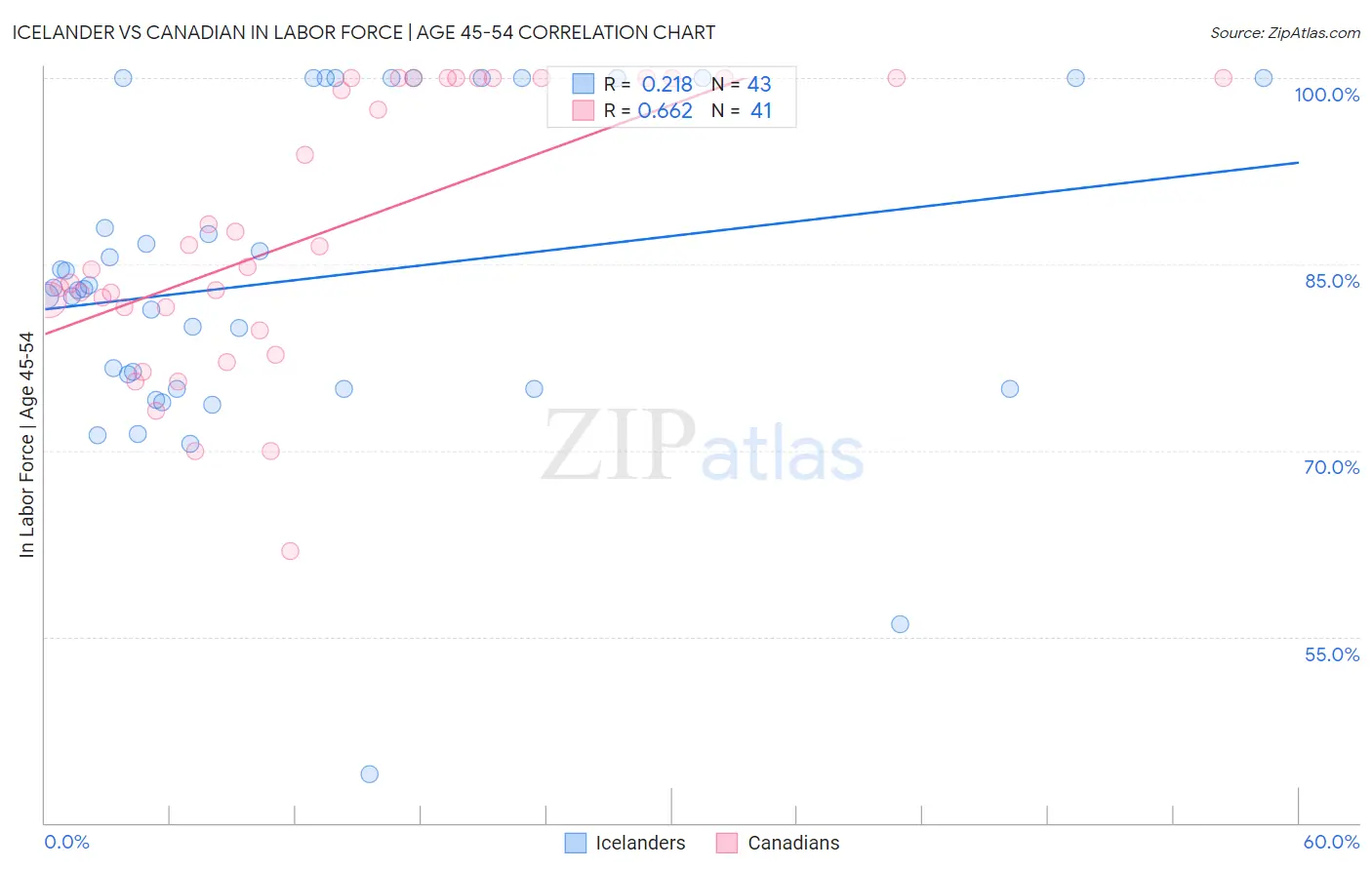 Icelander vs Canadian In Labor Force | Age 45-54