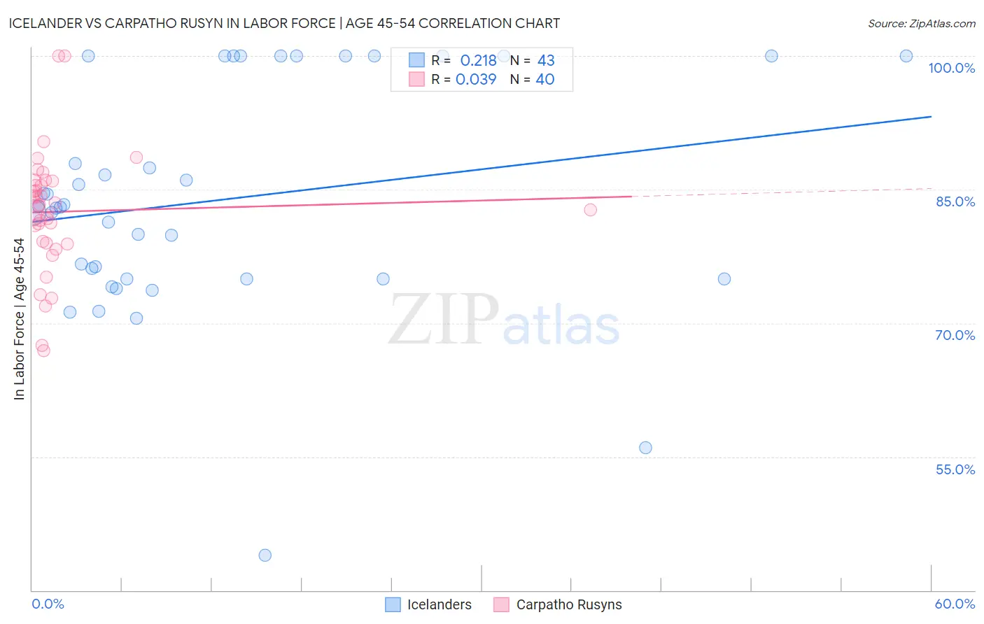 Icelander vs Carpatho Rusyn In Labor Force | Age 45-54