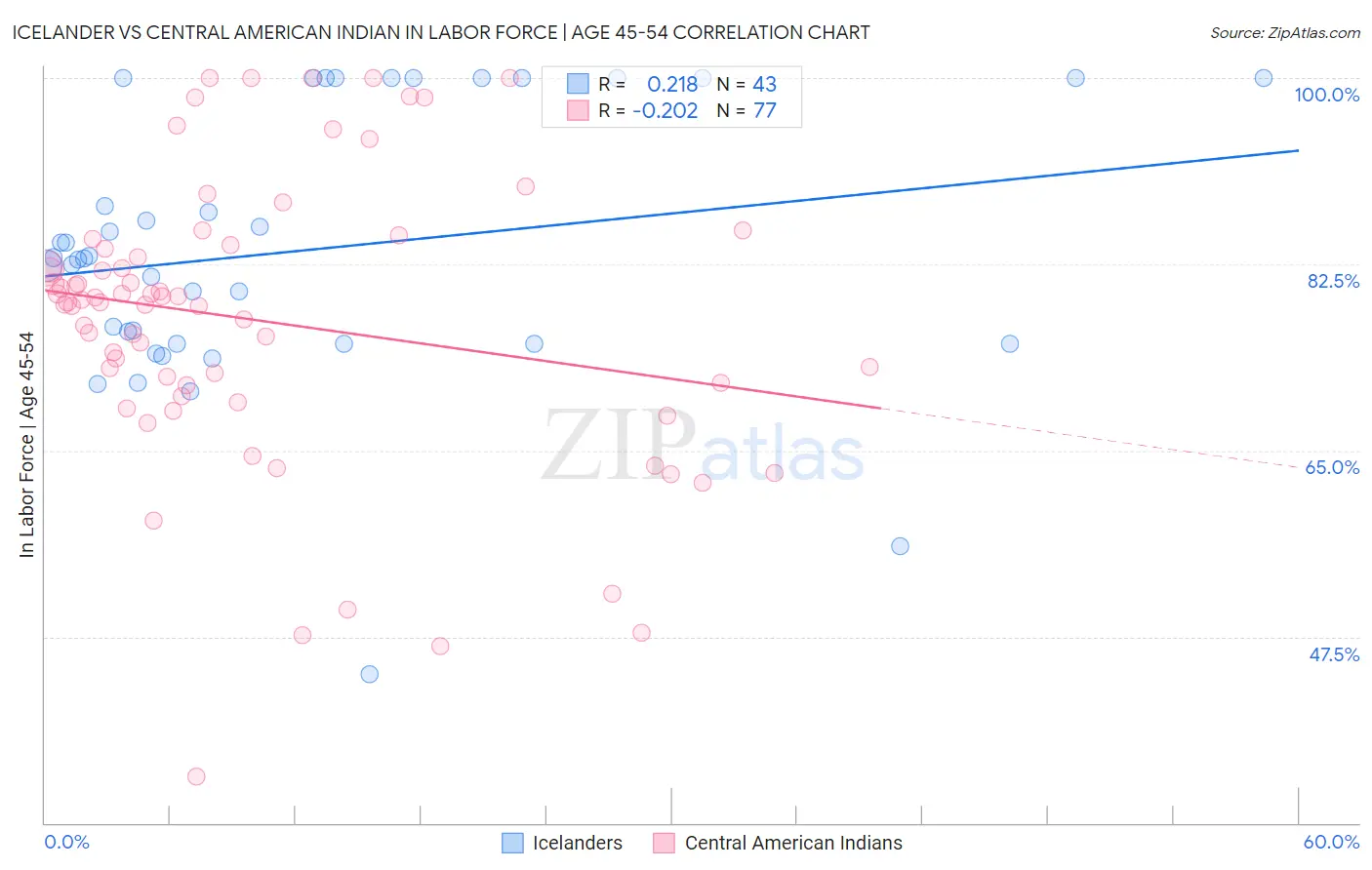 Icelander vs Central American Indian In Labor Force | Age 45-54