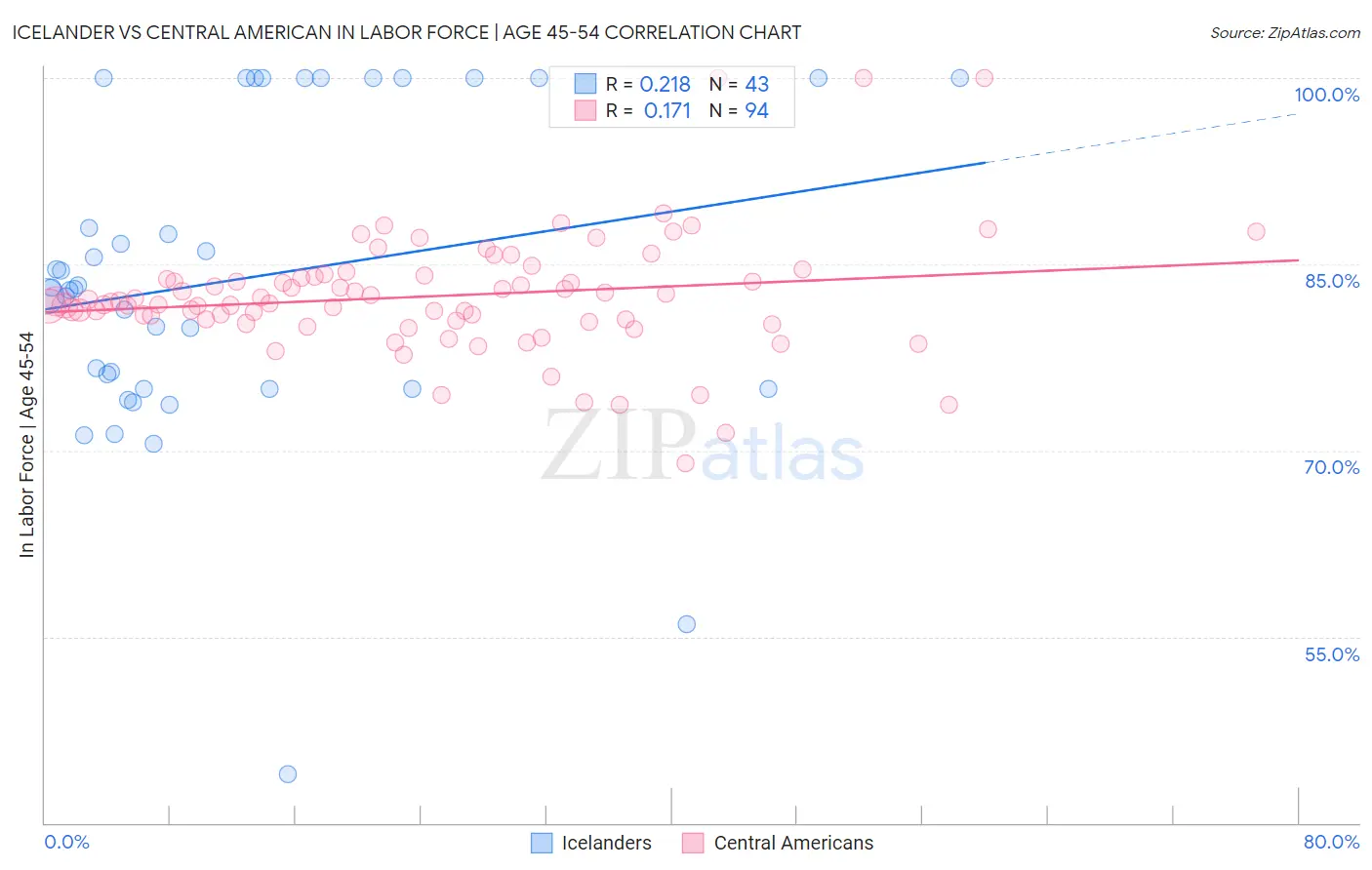 Icelander vs Central American In Labor Force | Age 45-54