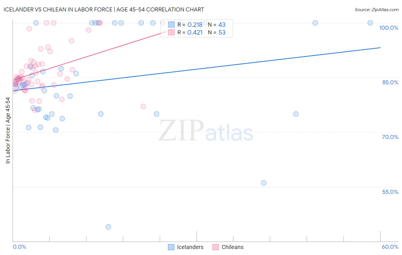Icelander vs Chilean In Labor Force | Age 45-54