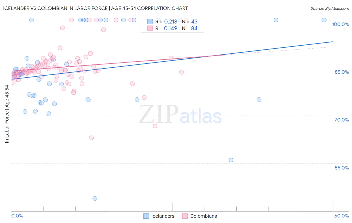 Icelander vs Colombian In Labor Force | Age 45-54