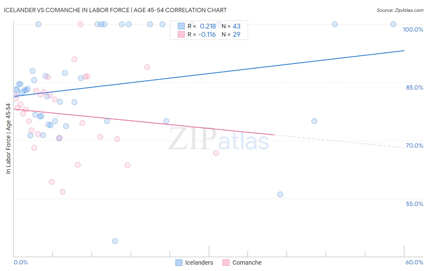 Icelander vs Comanche In Labor Force | Age 45-54