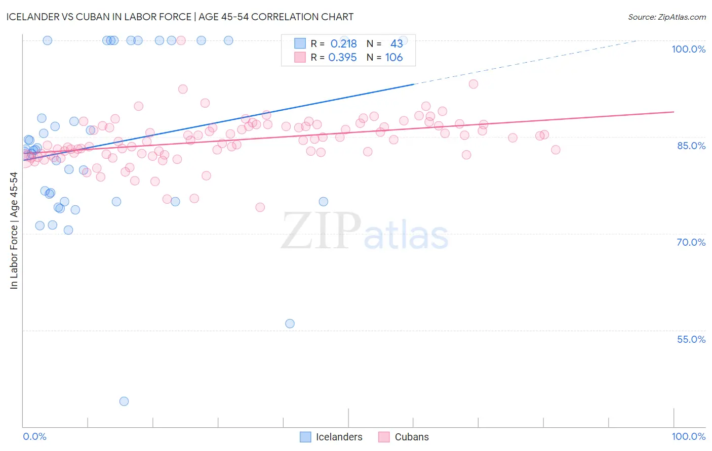 Icelander vs Cuban In Labor Force | Age 45-54