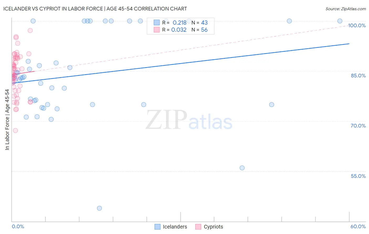 Icelander vs Cypriot In Labor Force | Age 45-54