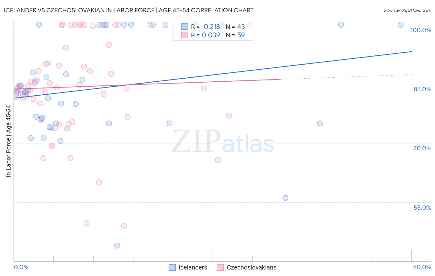 Icelander vs Czechoslovakian In Labor Force | Age 45-54