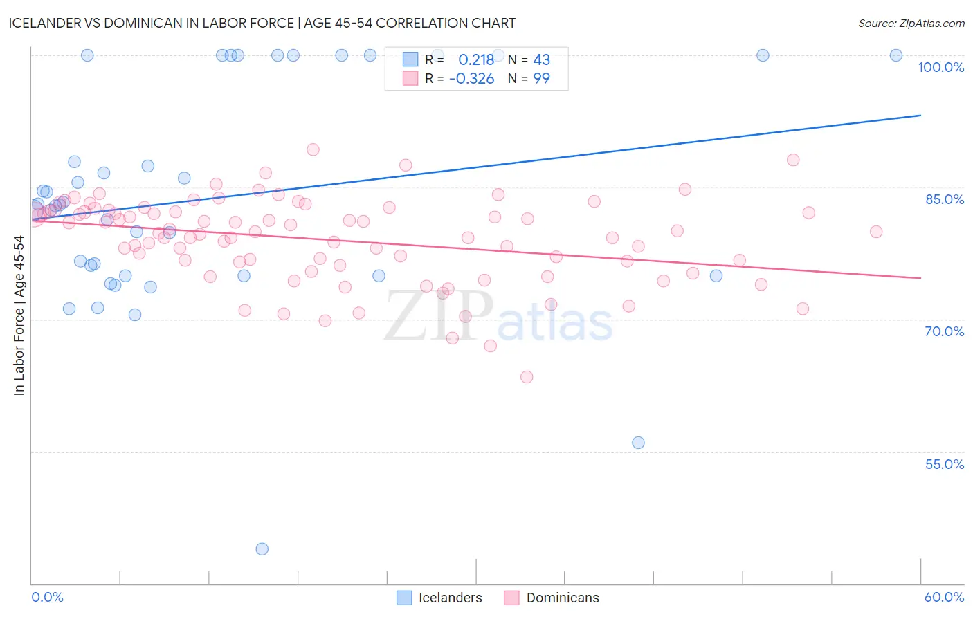 Icelander vs Dominican In Labor Force | Age 45-54