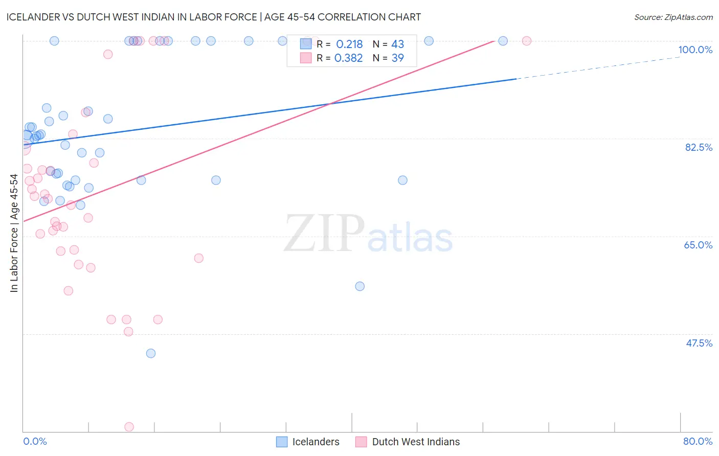 Icelander vs Dutch West Indian In Labor Force | Age 45-54