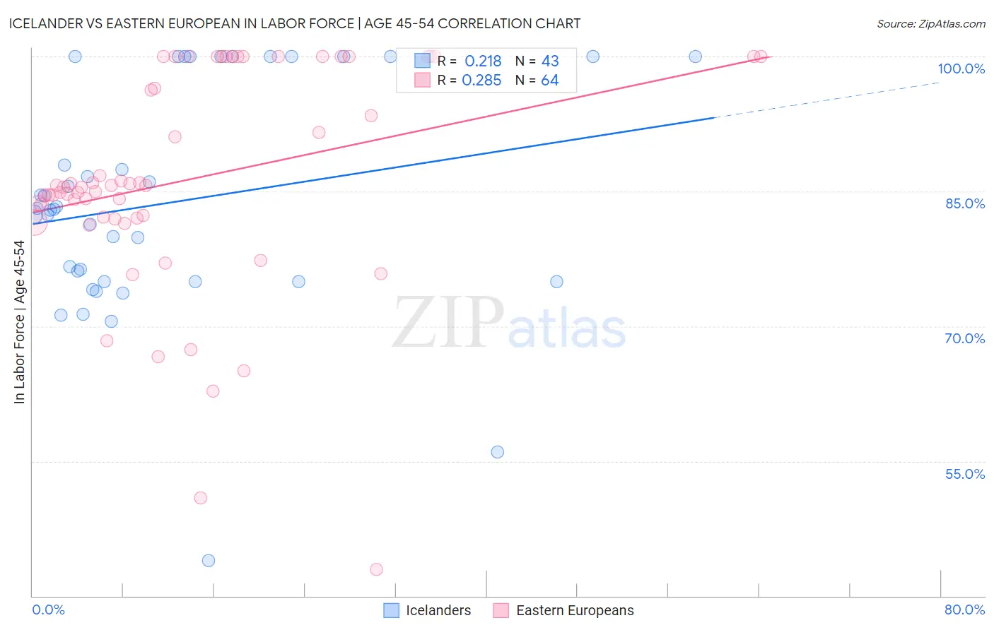 Icelander vs Eastern European In Labor Force | Age 45-54