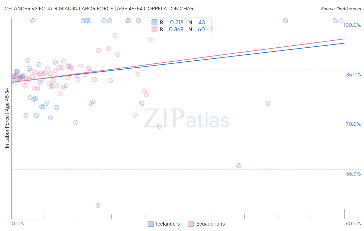 Icelander vs Ecuadorian In Labor Force | Age 45-54