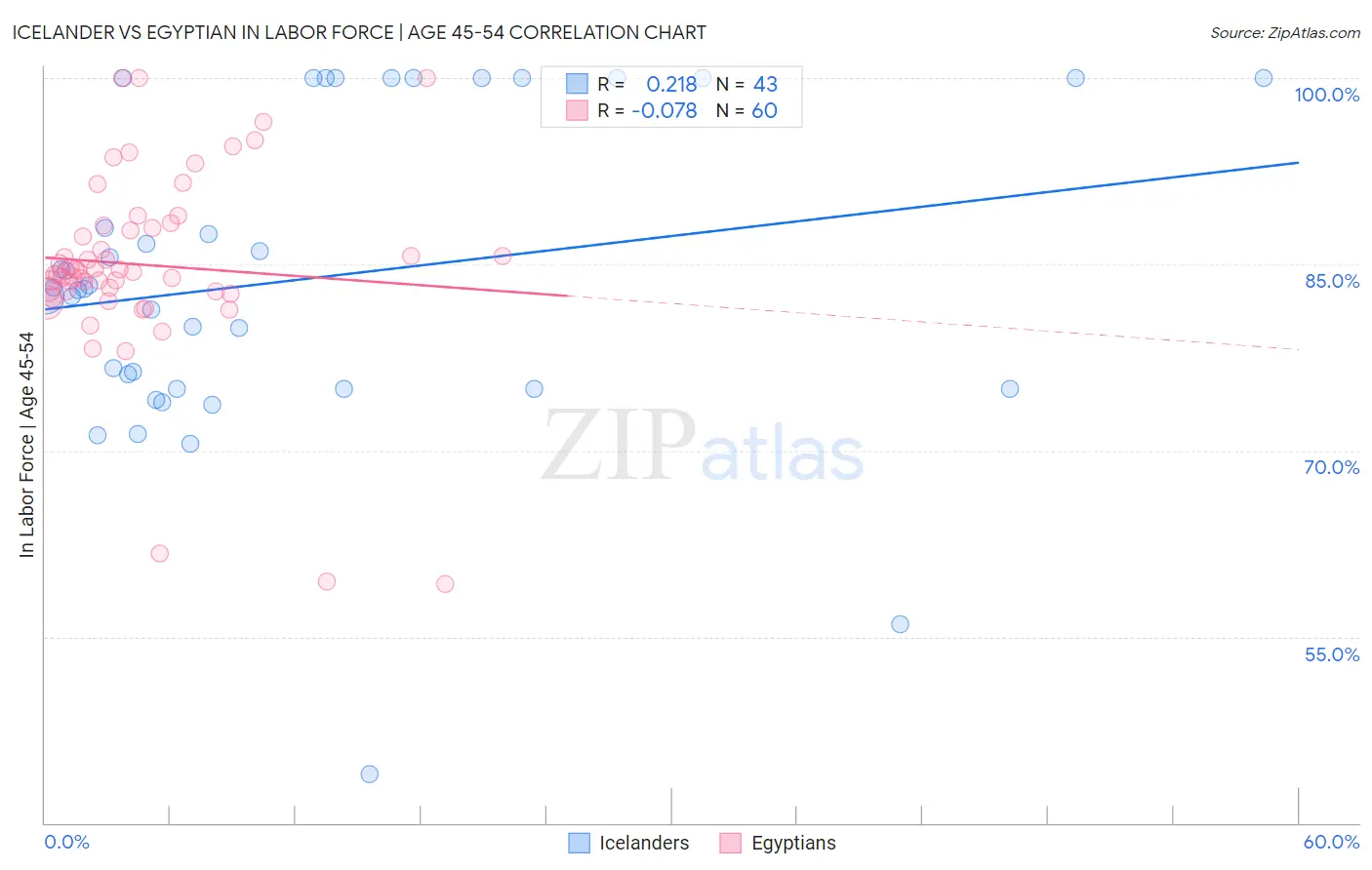 Icelander vs Egyptian In Labor Force | Age 45-54