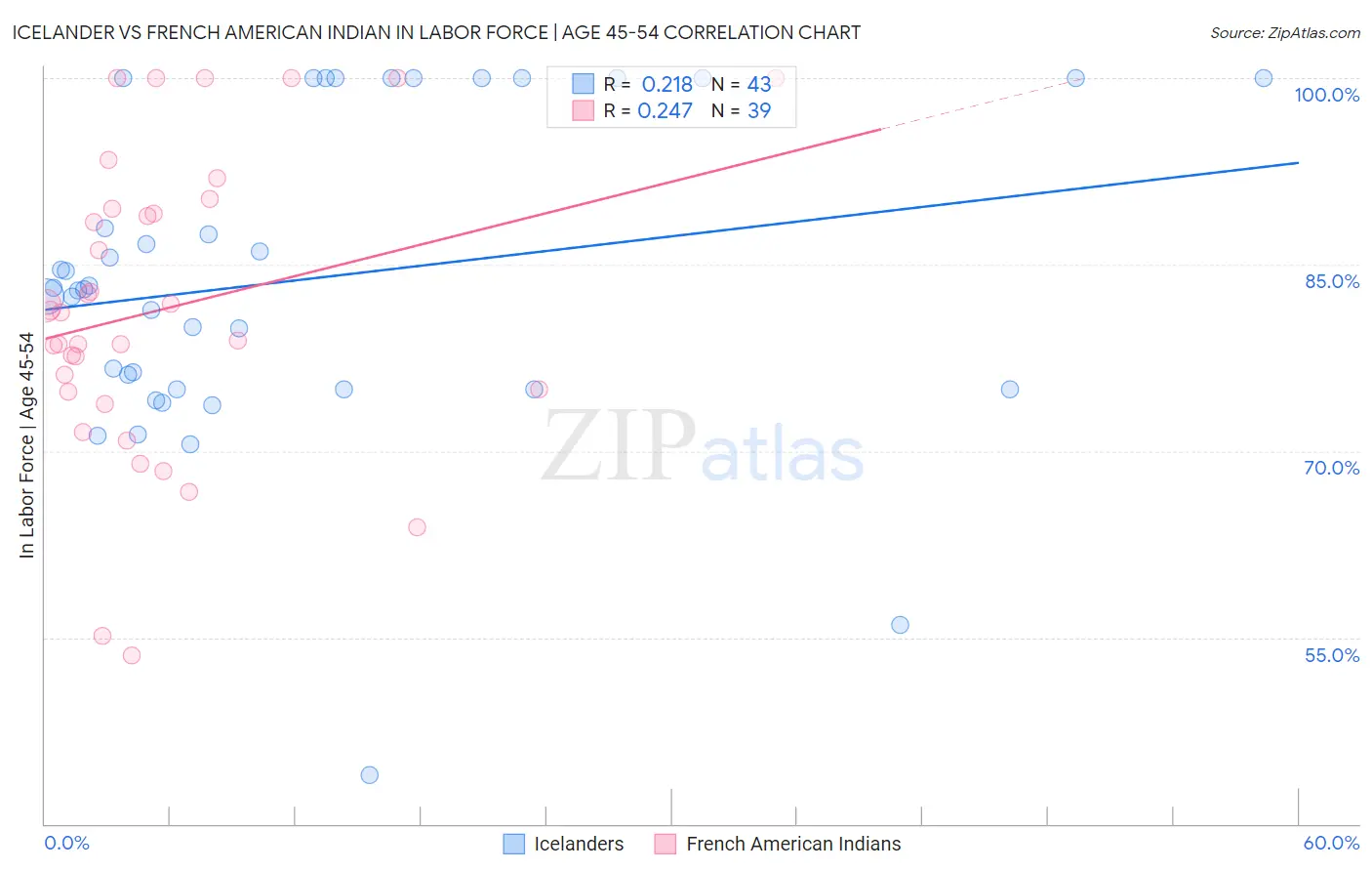 Icelander vs French American Indian In Labor Force | Age 45-54