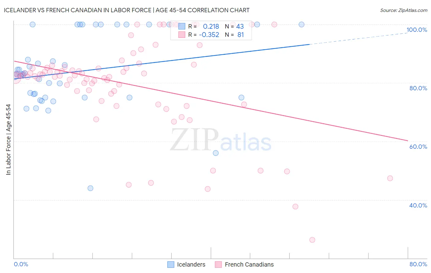 Icelander vs French Canadian In Labor Force | Age 45-54