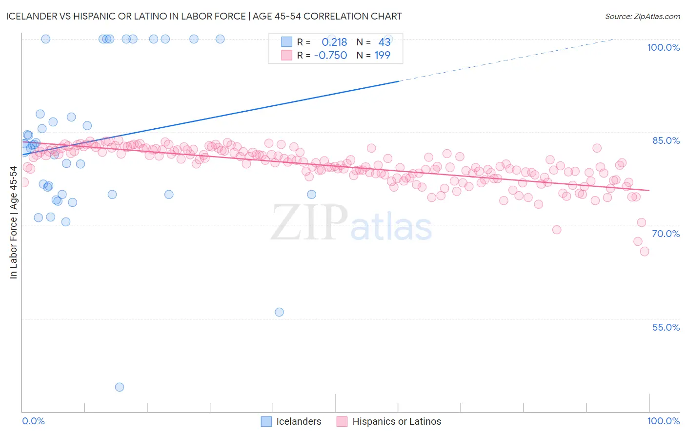 Icelander vs Hispanic or Latino In Labor Force | Age 45-54