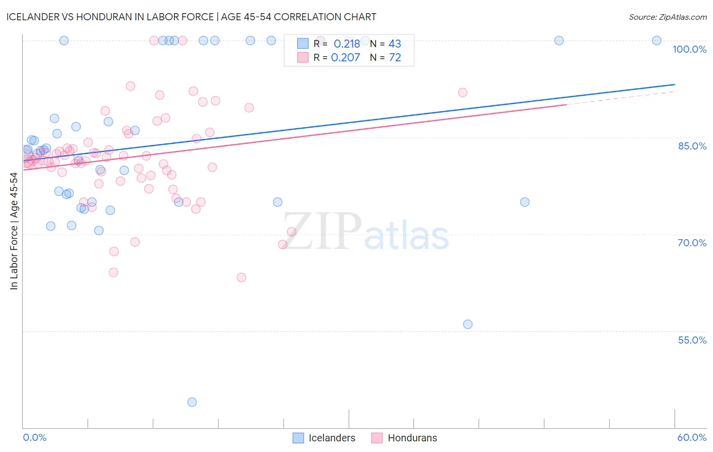 Icelander vs Honduran In Labor Force | Age 45-54