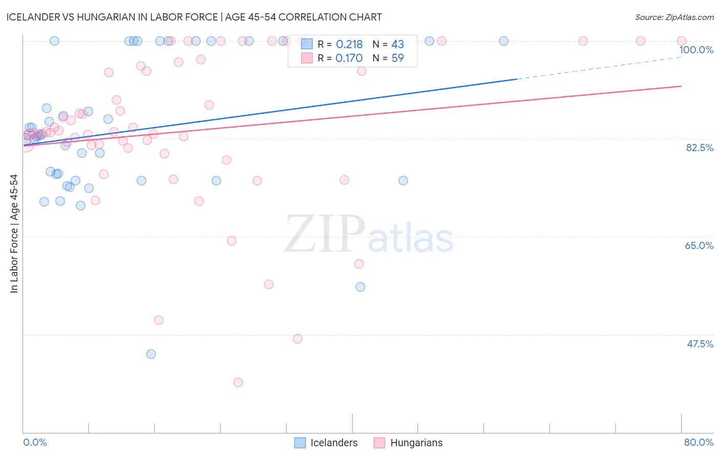 Icelander vs Hungarian In Labor Force | Age 45-54