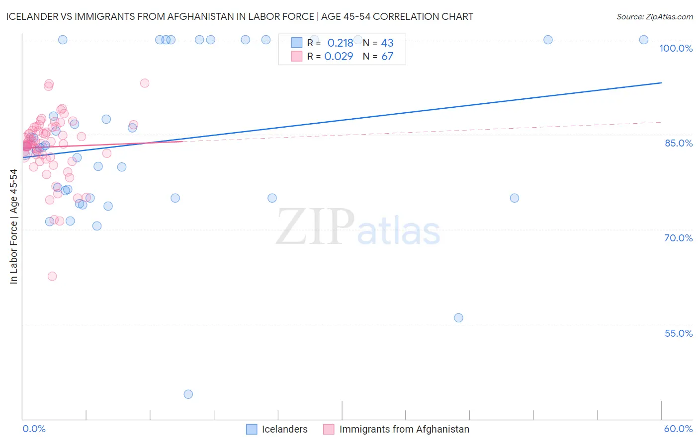 Icelander vs Immigrants from Afghanistan In Labor Force | Age 45-54