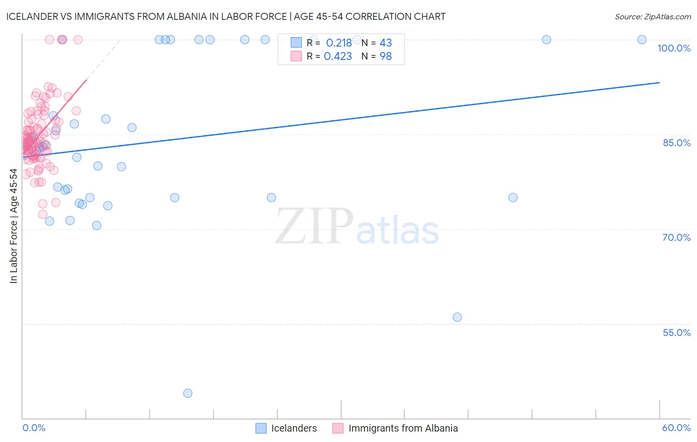 Icelander vs Immigrants from Albania In Labor Force | Age 45-54