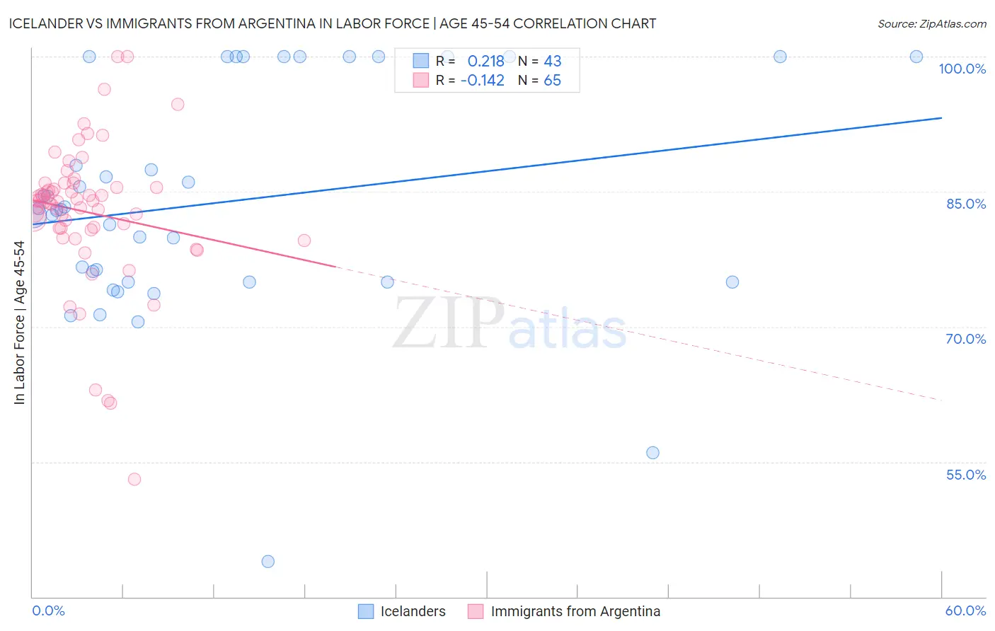 Icelander vs Immigrants from Argentina In Labor Force | Age 45-54