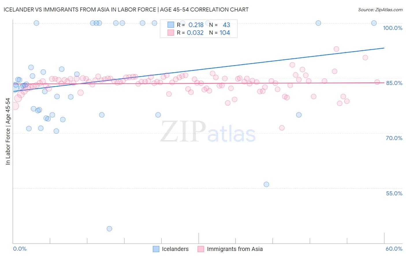 Icelander vs Immigrants from Asia In Labor Force | Age 45-54