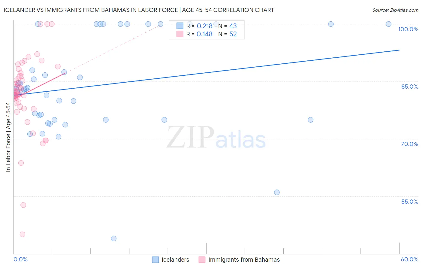 Icelander vs Immigrants from Bahamas In Labor Force | Age 45-54